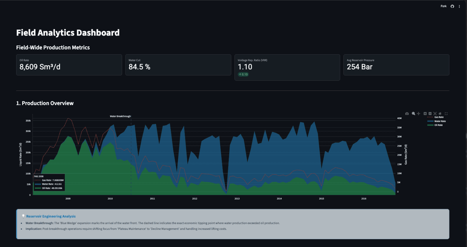 Equinor Volve Field Analysis