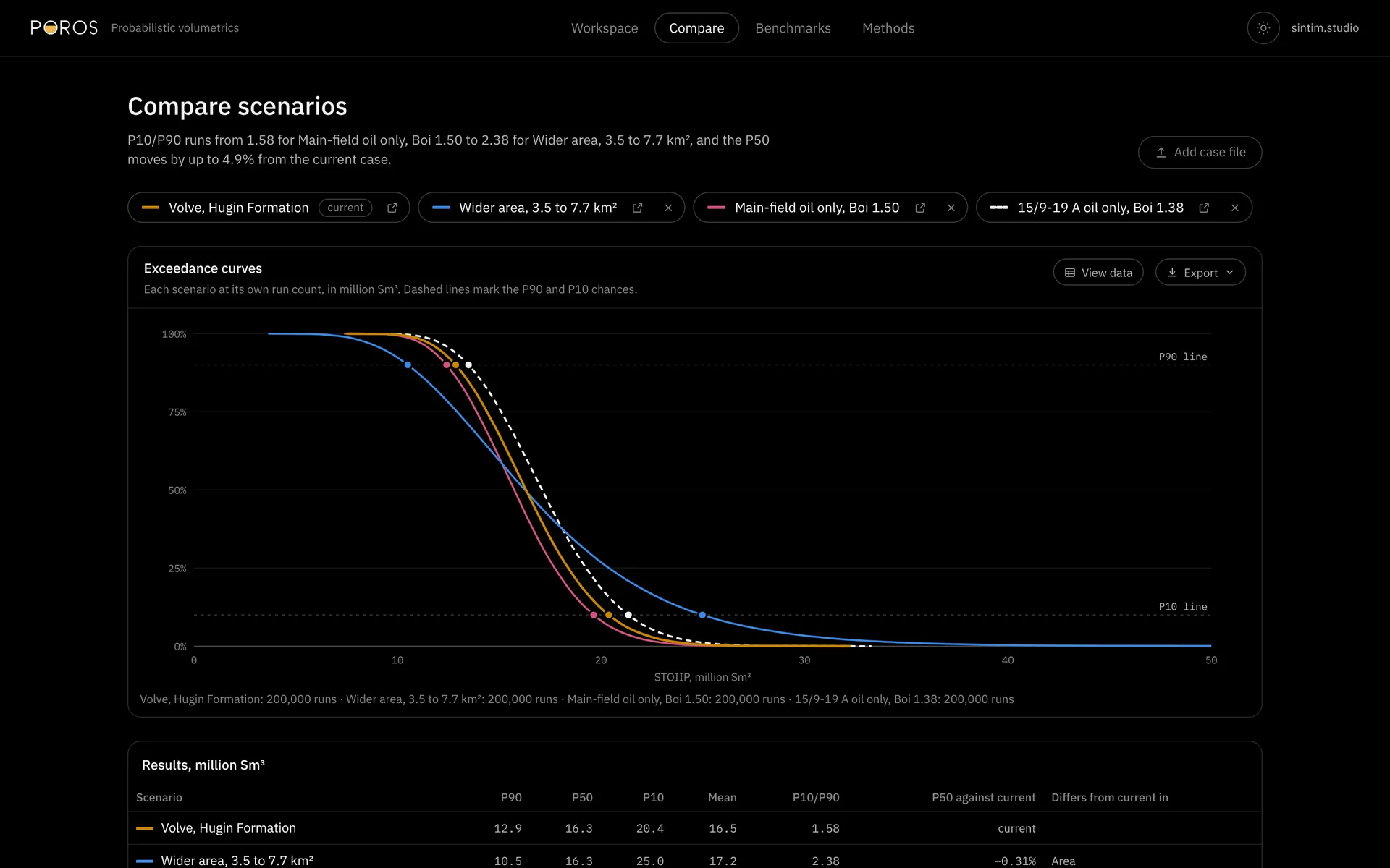 Four Volve scenarios compared on one chart of exceedance curves