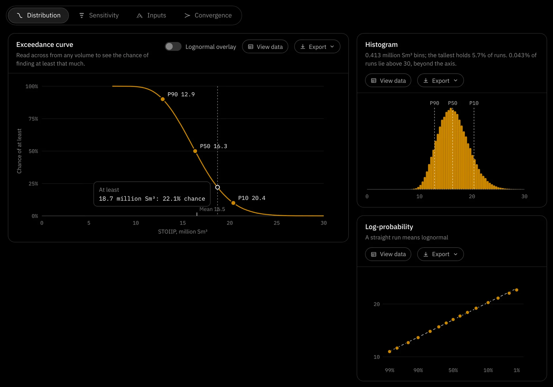 The Distribution tab, with the exceedance curve read at the Directorate's 18.7 million Sm³