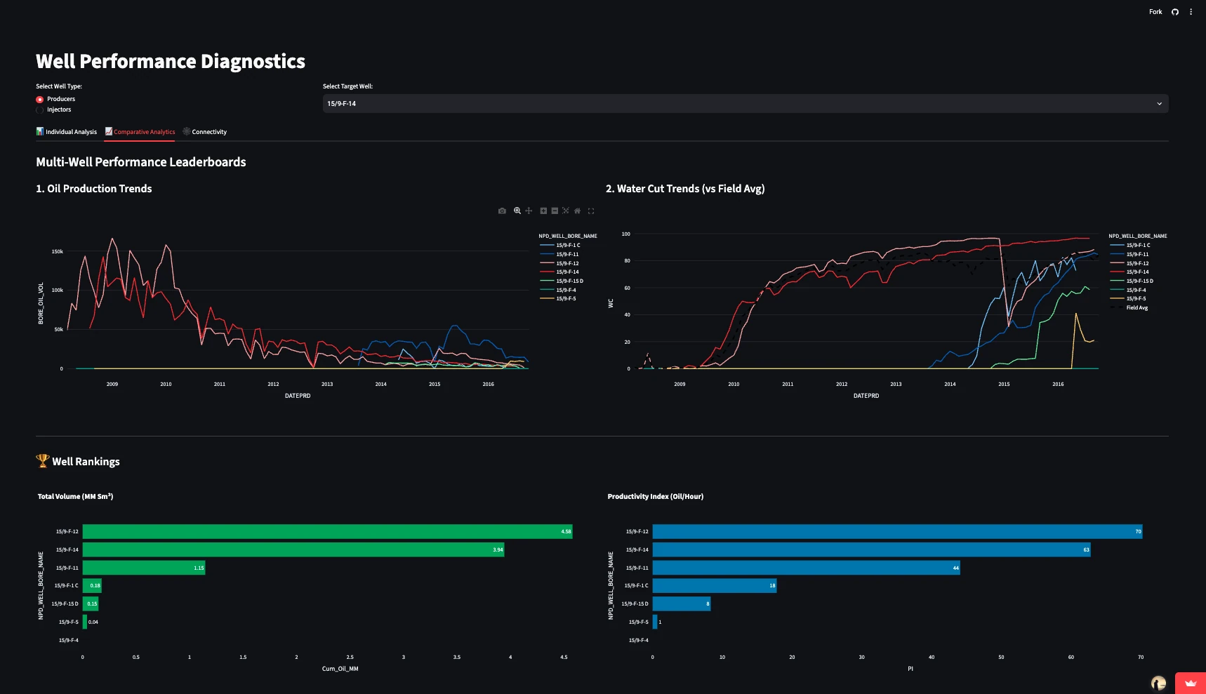 Multi-well leaderboards comparing oil production, water cut against field average, and well rankings