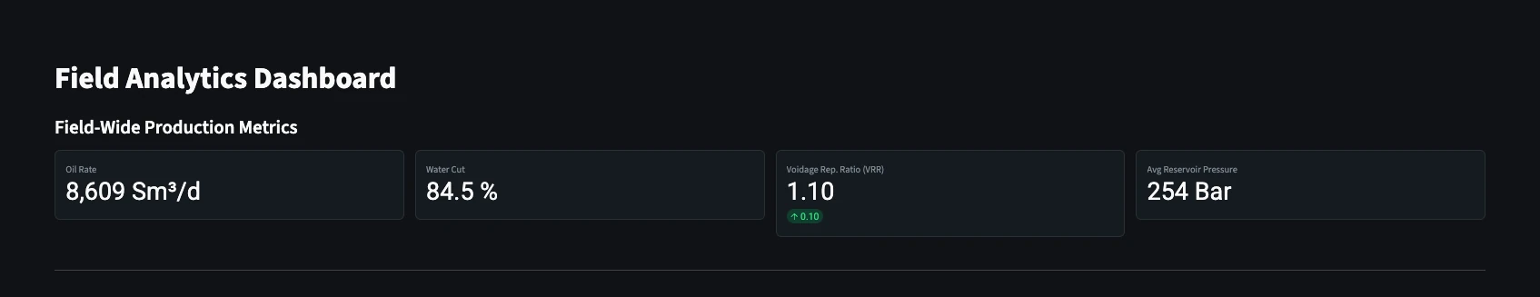 The Field Analytics Dashboard heading with field-wide production metric tiles: oil rate, water cut, voidage replacement ratio, and average reservoir pressure
