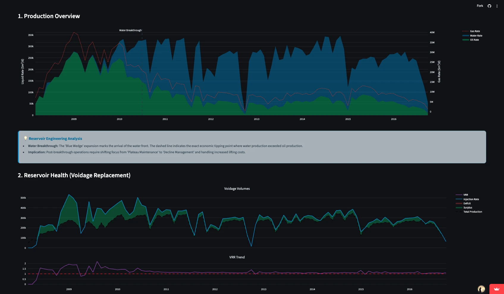 Sections one and two of the field analysis: stacked production rates with the automated water breakthrough marker, and voidage replacement charts with the VRR trend
